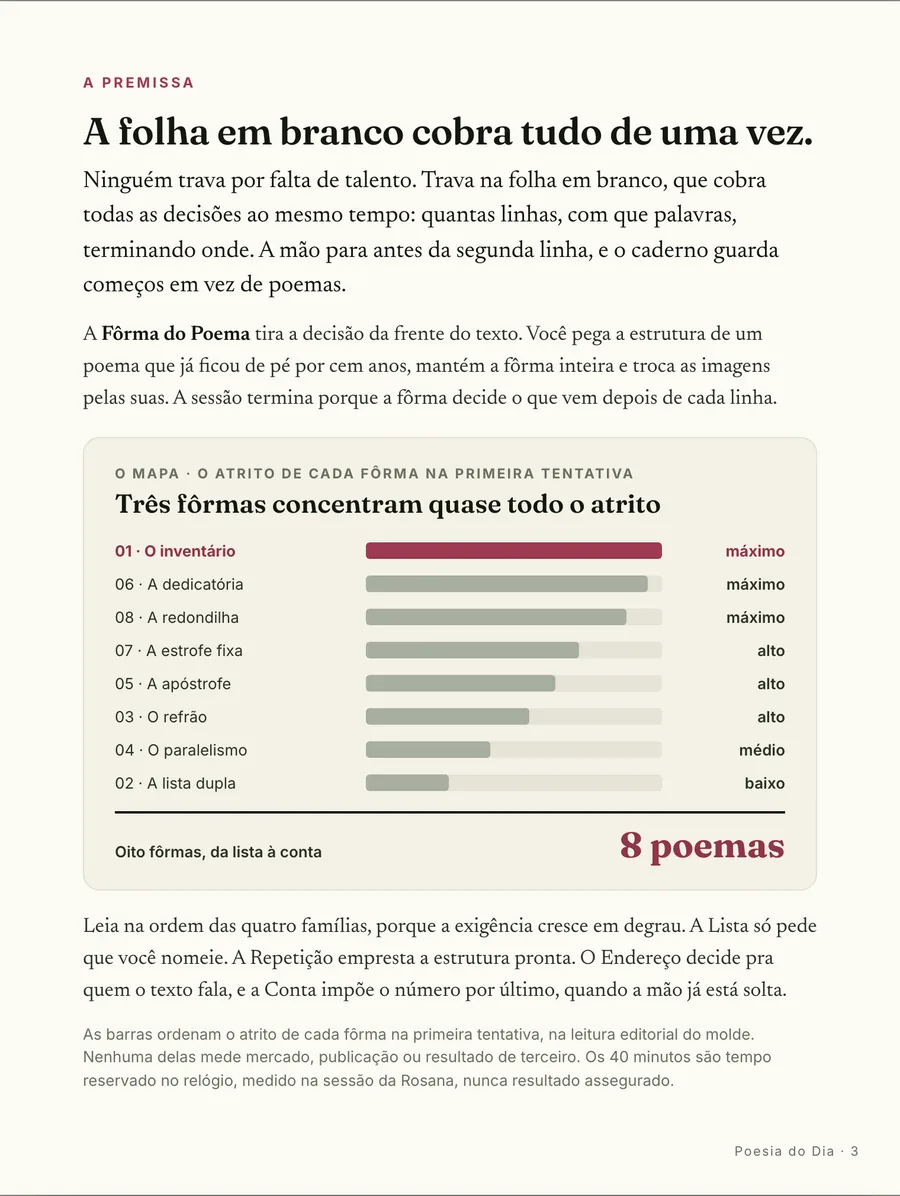 Infográfico: A premissa: a folha em branco cobra todas as decisões ao mesmo tempo, e a fôrma decide por você